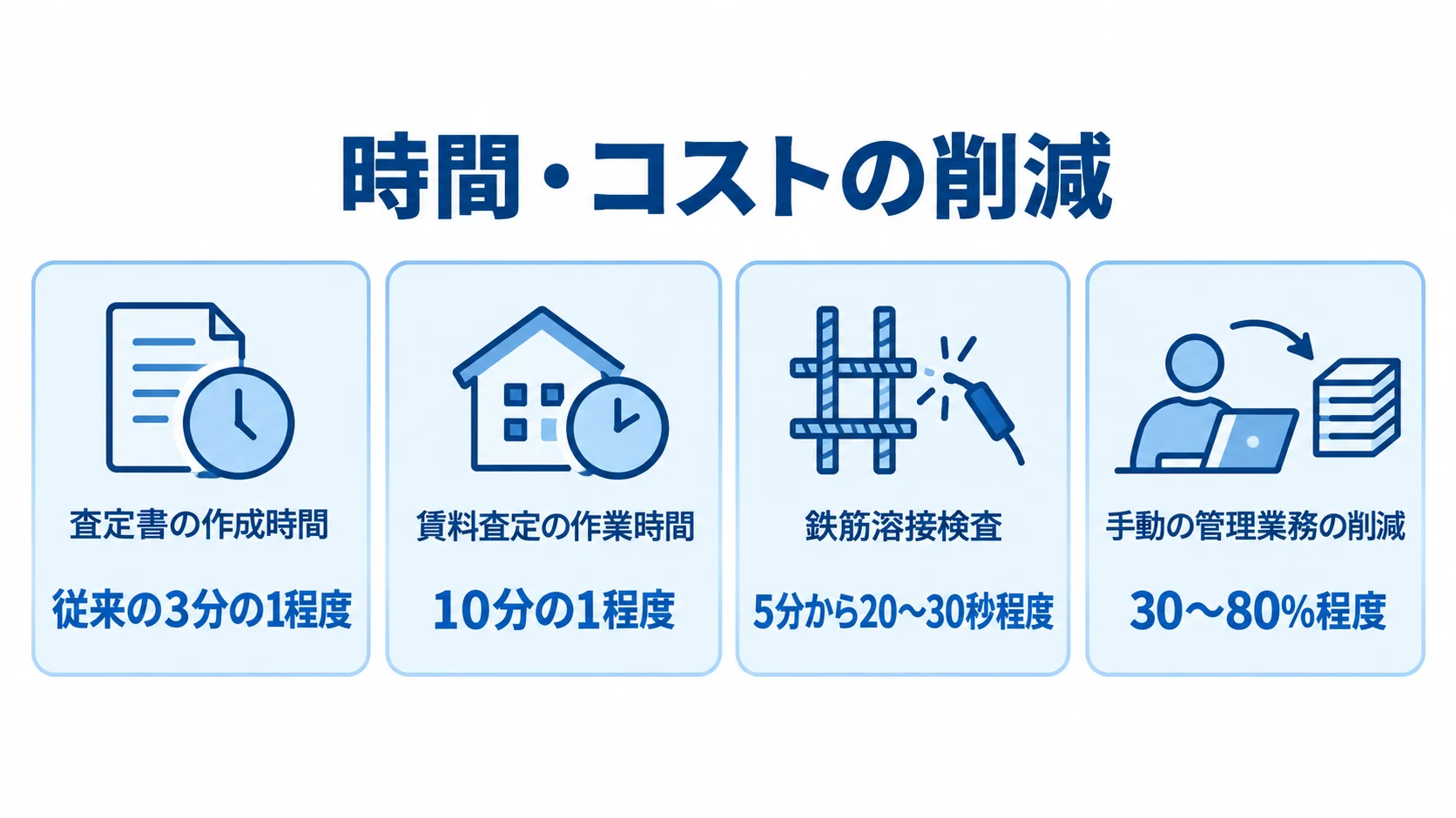 査定・検査・管理業務におけるAI活用の時間・コスト削減例 査定書の作成時間、賃料査定の作業時間、鉄筋溶接検査、手動の管理業務について、本文に記載された短縮・削減の値を示す4枚のカード図。