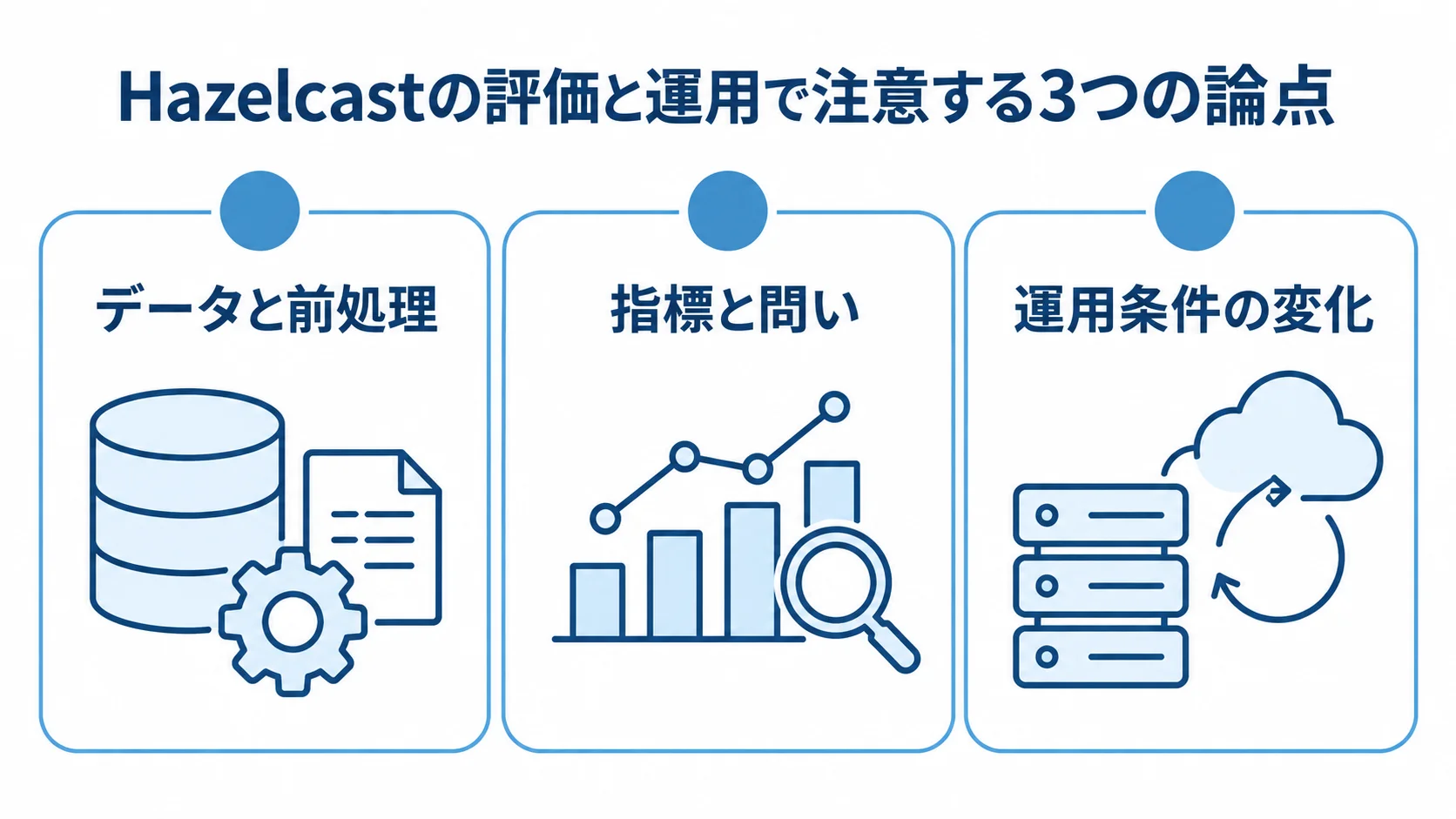 Hazelcastの評価と運用で確認する3つの論点を示した図。 Hazelcastの評価と運用で注意する、データと前処理・指標と問い・運用条件の変化を示す図。