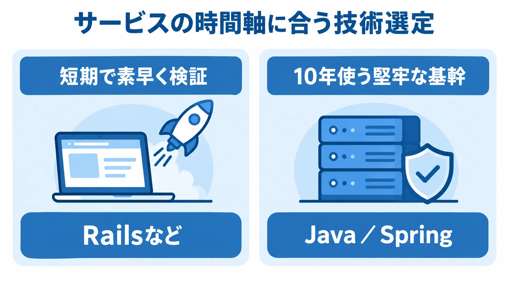 サービスの時間軸に応じたRailsなどとJava/Springの比較図 短期で素早く検証する場合のRailsなどと、10年使う堅牢な基幹でのJava/Springを左右に比べた図解