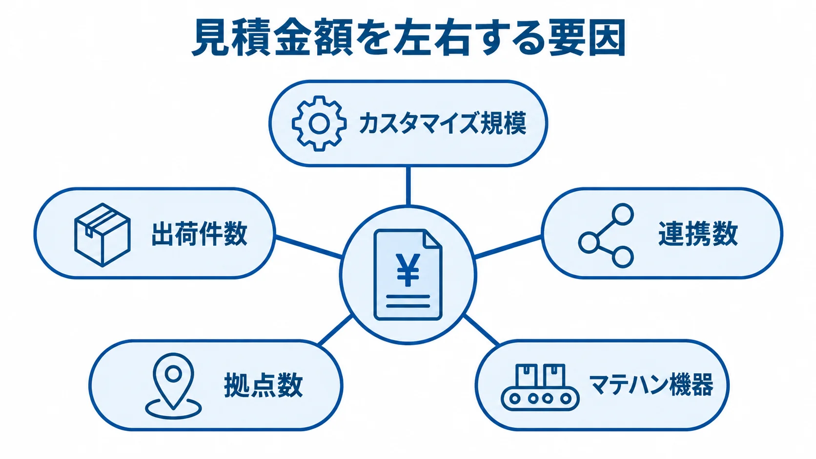 倉庫管理システムの費用変動要因 カスタマイズ規模、出荷件数、連携数、拠点数、マテハン機器が見積金額に関わることを示した図解