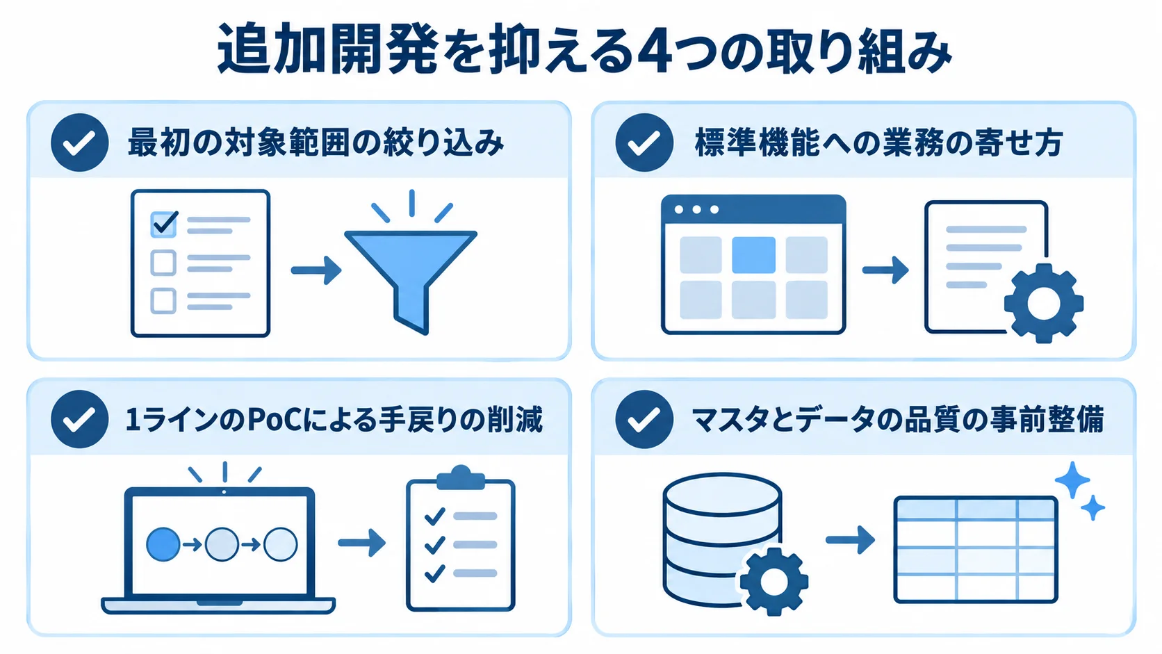 対象範囲の絞り込み、標準機能の活用、1ラインのPoC、マスタ整備を示す4枚のカード図