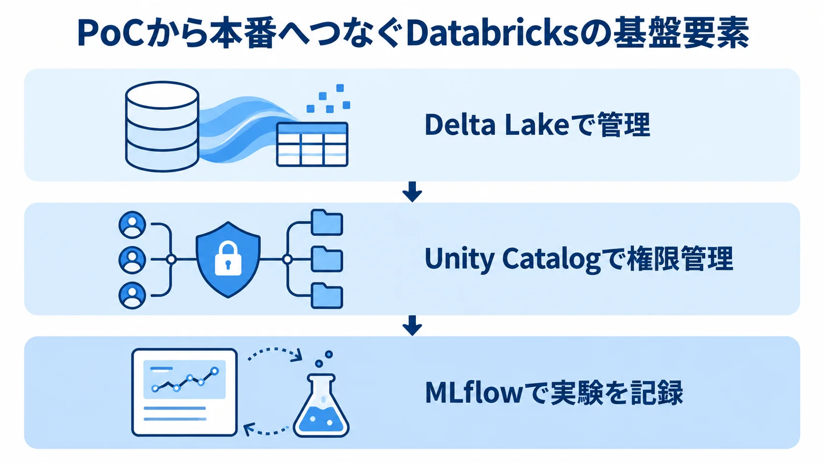 DatabricksのPoCで意識する本番拡張の基盤要素 Delta Lake、Unity Catalog、MLflowを本番拡張に向けた3層として示した図。