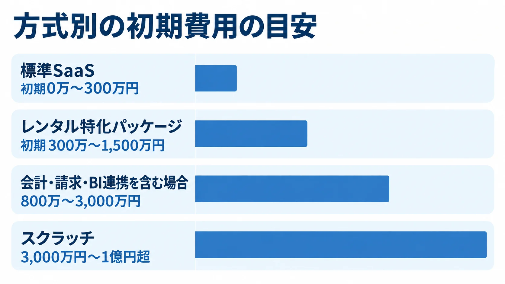 方式ごとのシステム初期費用の比較 標準SaaS、レンタル特化パッケージ、会計・請求・BI連携、スクラッチの初期費用の幅を比べる横棒図。