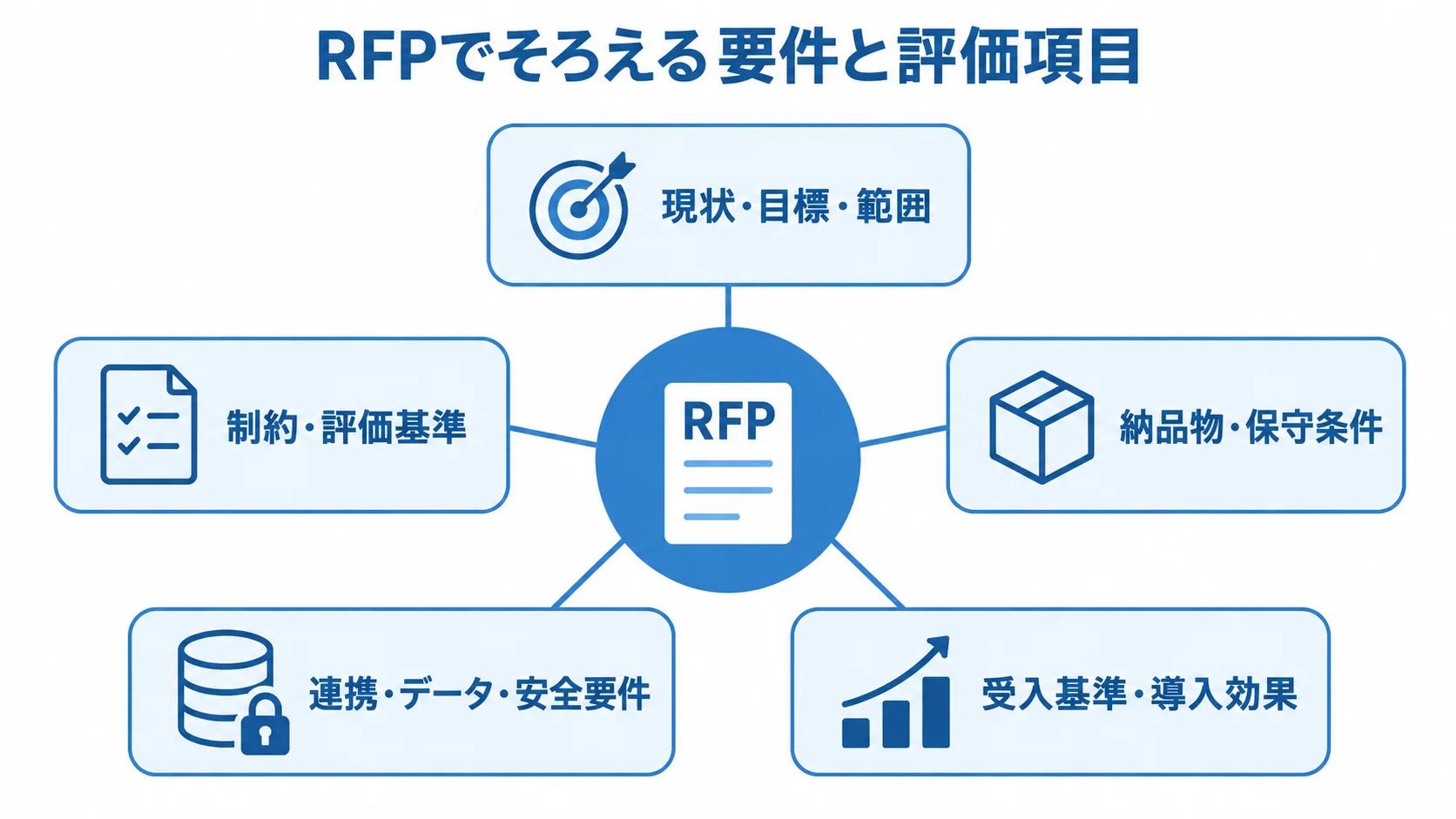 RFPを中心に、現状や目標、評価基準、保守条件、連携と安全要件、受入基準と導入効果を整理した図。