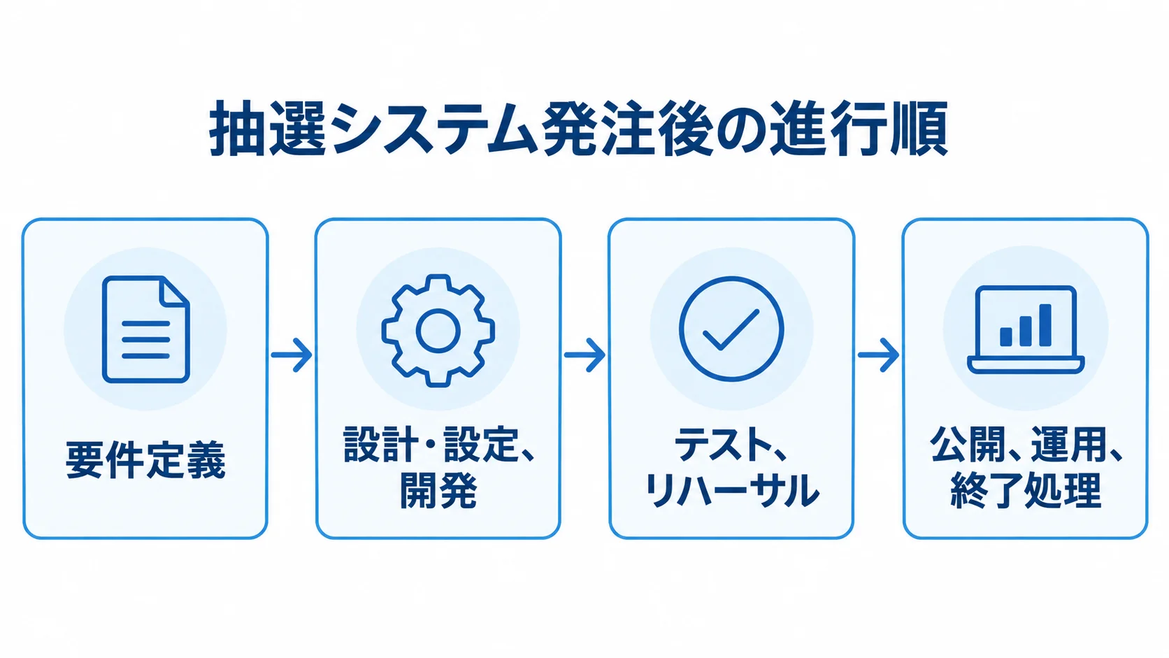 抽選システム発注後の開発・公開工程 抽選システム発注後の進行を、要件定義、設計・設定と開発、テストとリハーサル、公開後の運用と終了処理へつなぐ図解。