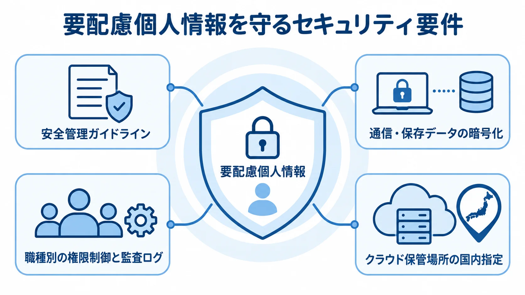 要配慮個人情報を中央に置き、安全管理ガイドライン、暗号化、職種別の権限制御と監査ログ、国内のクラウド保管場所で囲む図。