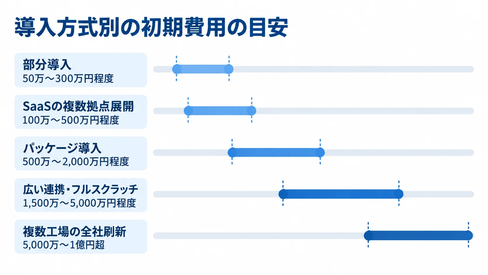 導入方式別に見る初期費用の目安 部分導入から複数工場の全社刷新まで、導入方式別の初期費用レンジを並べた横棒図。