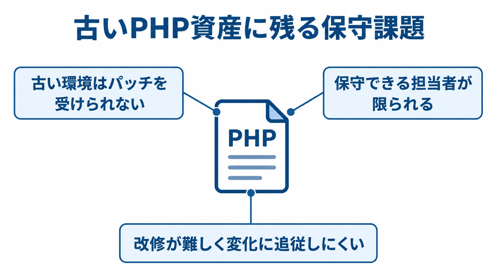 古いPHP資産の保守課題を示す図 古いPHP資産を中心に、パッチ、人材確保、機能拡張に関する3つの保守課題を注釈線で示した図解。