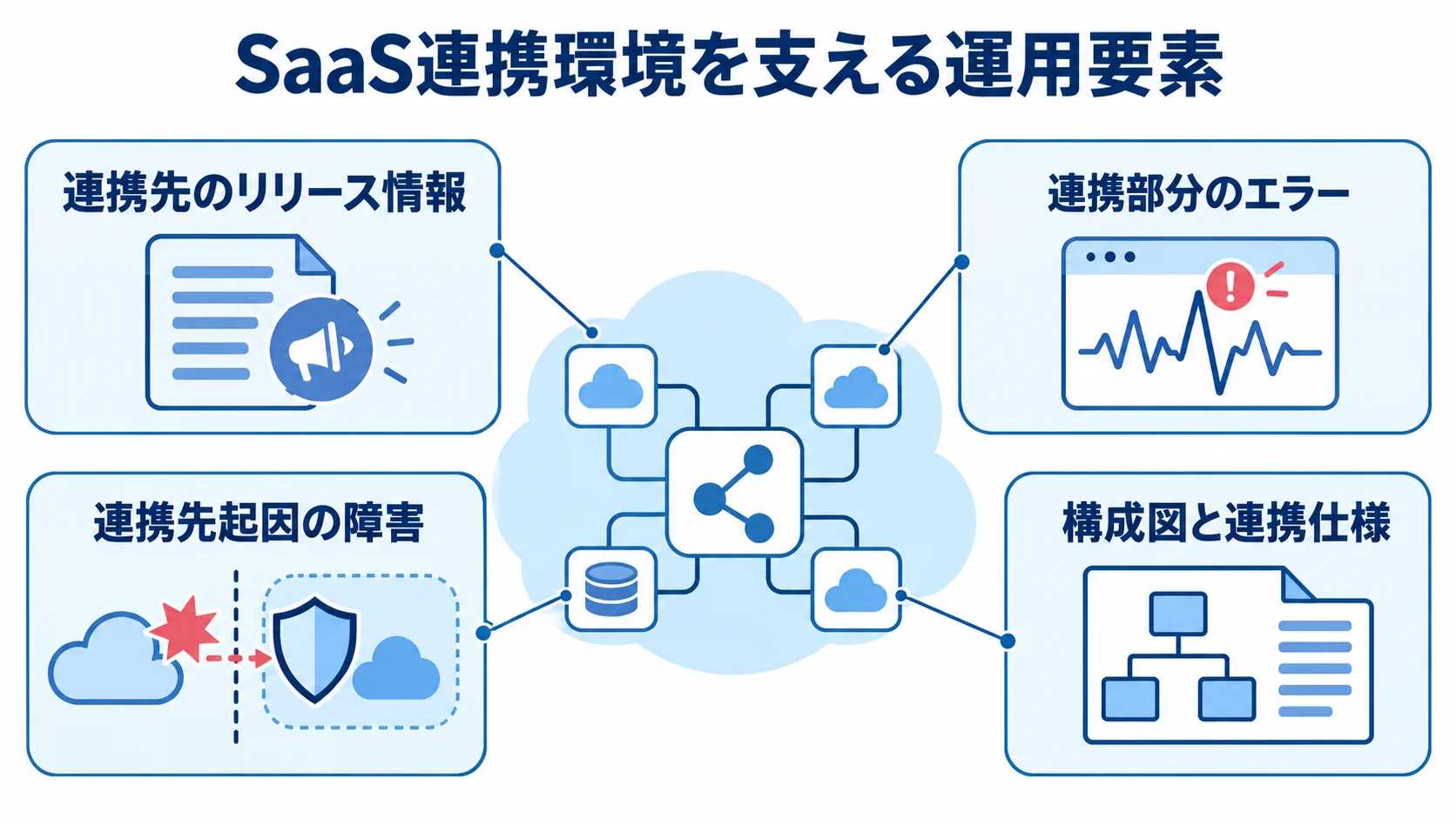 SaaS連携システムを中心に、リリース情報、エラー、障害対応、構成図と連携仕様を示す図。