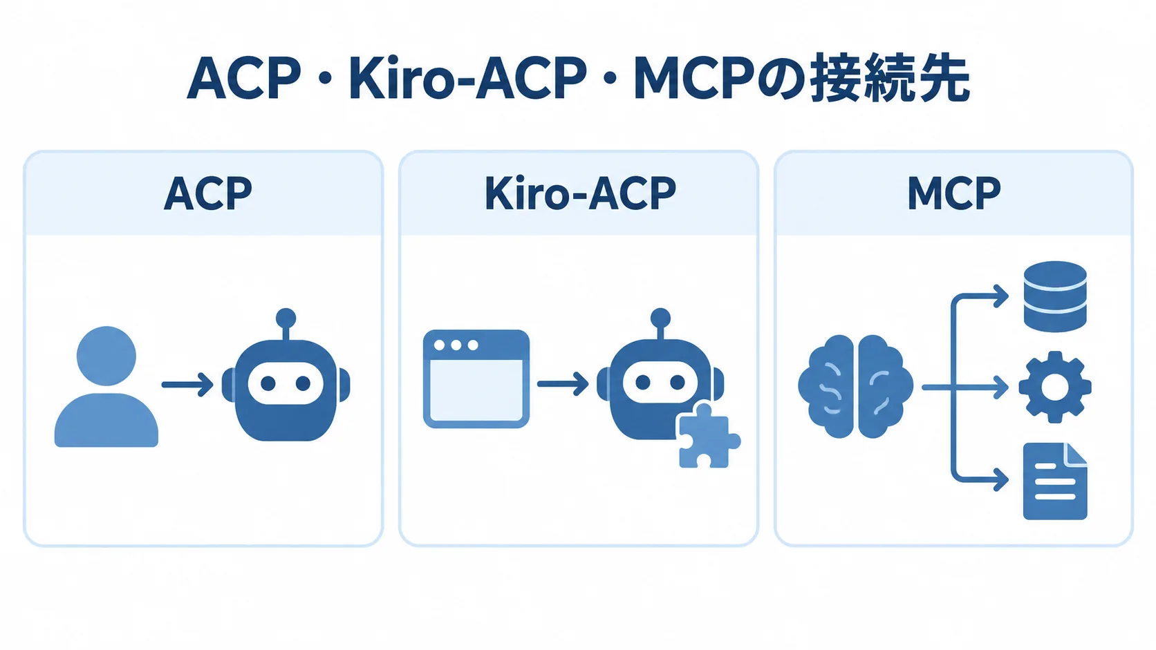 ACP、Kiro-ACP、MCPの3つをパネルに分けて示す図。