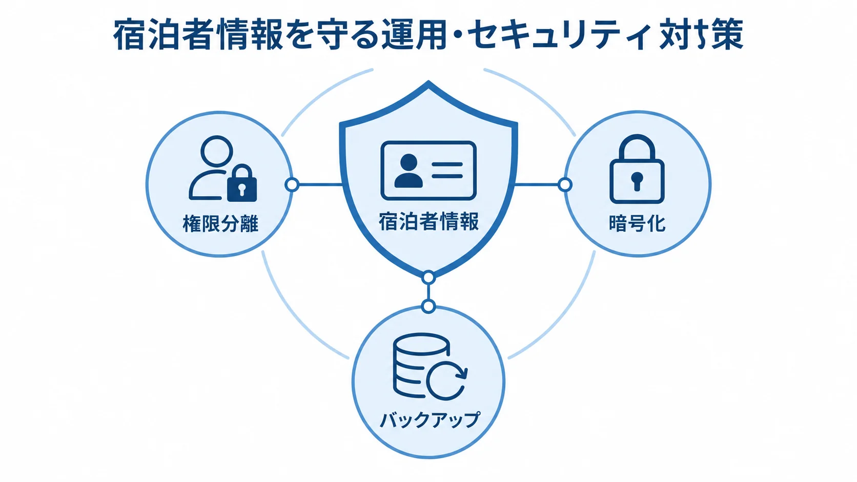 宿泊者情報を中心に、権限分離、暗号化、バックアップを配置した保護の図