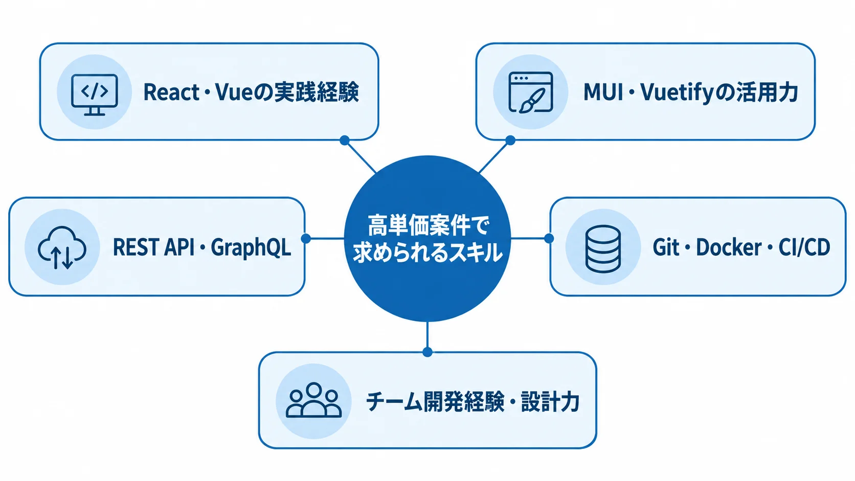 ReactやVue、UIライブラリ、API、開発環境、チーム開発・設計力の5領域を示したスキル図。