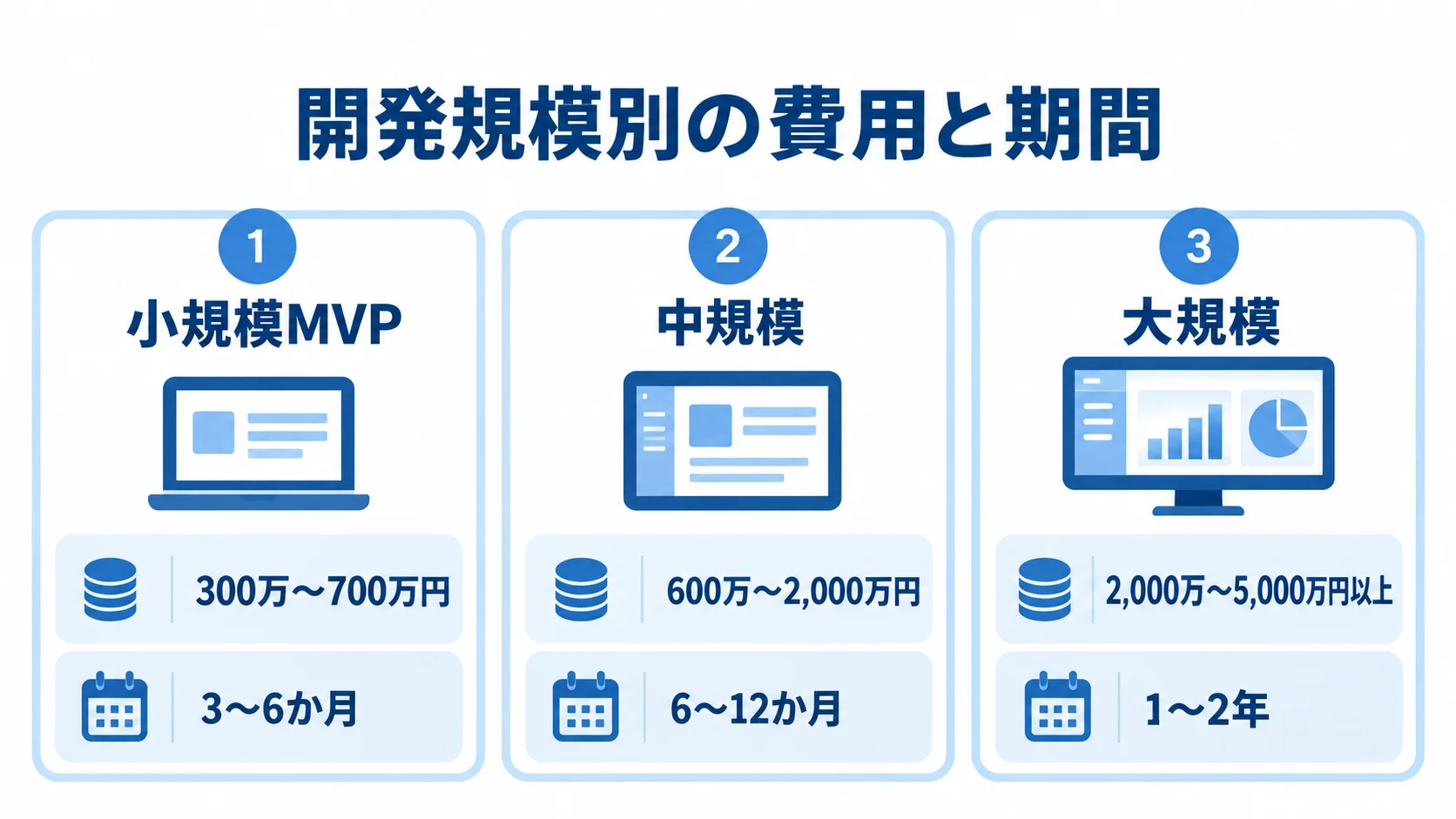開発規模別に見る与信管理システムの費用と期間 小規模MVP、中規模、大規模の3区分について、開発費と期間を並べたパネル図。