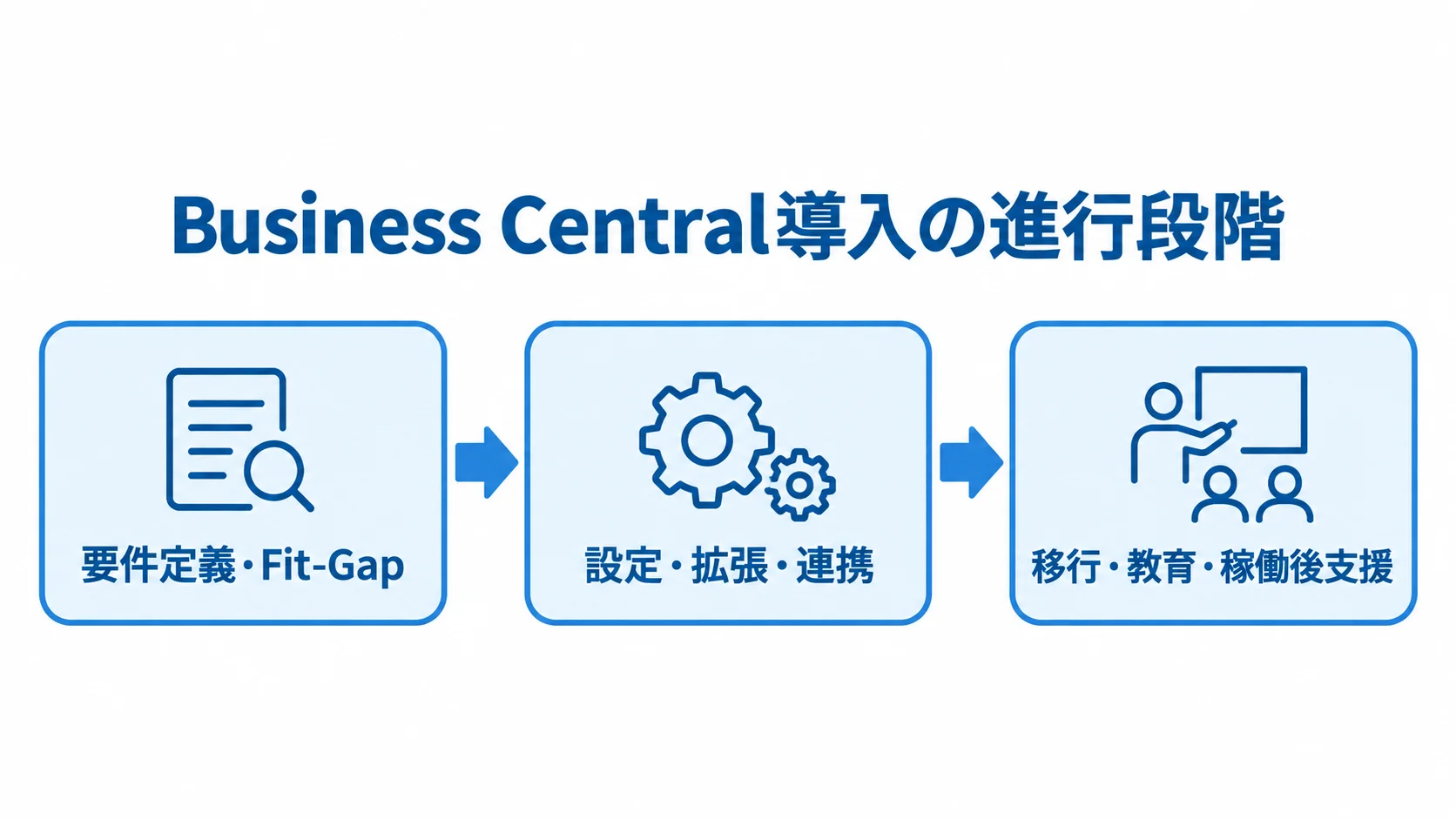 Business Central導入の進行段階 Business Central導入を要件定義とFit-Gap、設定・拡張・連携、移行・教育・稼働後支援の順に示した3段階の流れ図。