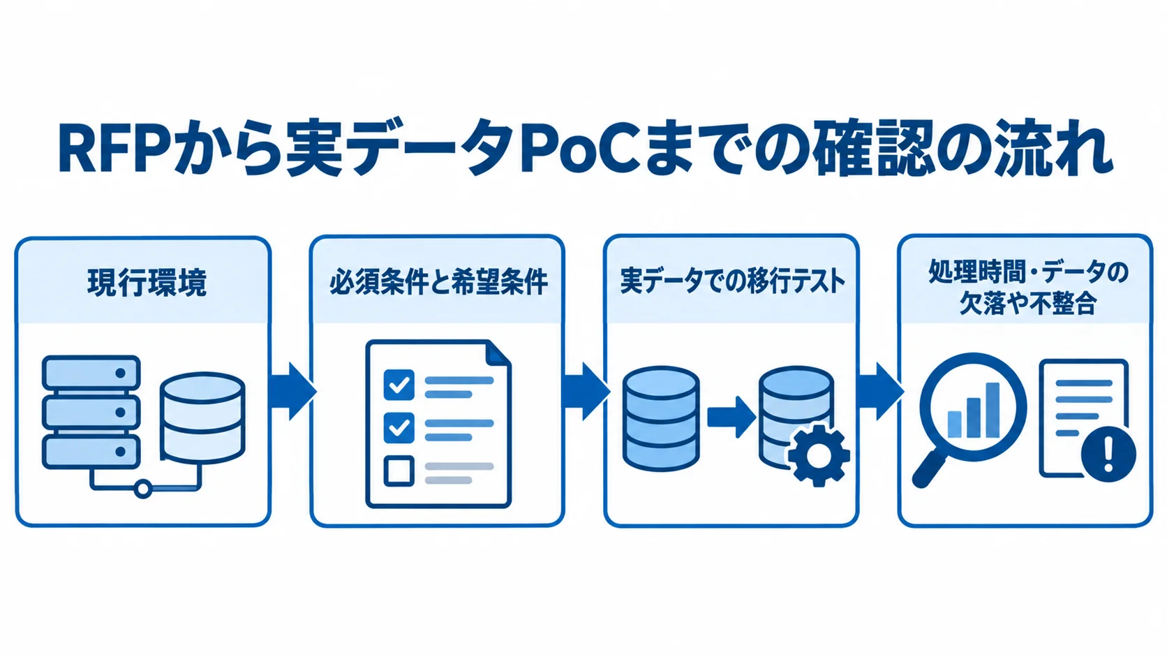 RFP作成からPoCの合格条件確認まで RFPで現行環境と条件を示し、実データで移行テストを行って処理時間やデータの欠落・不整合を確かめる流れ図。