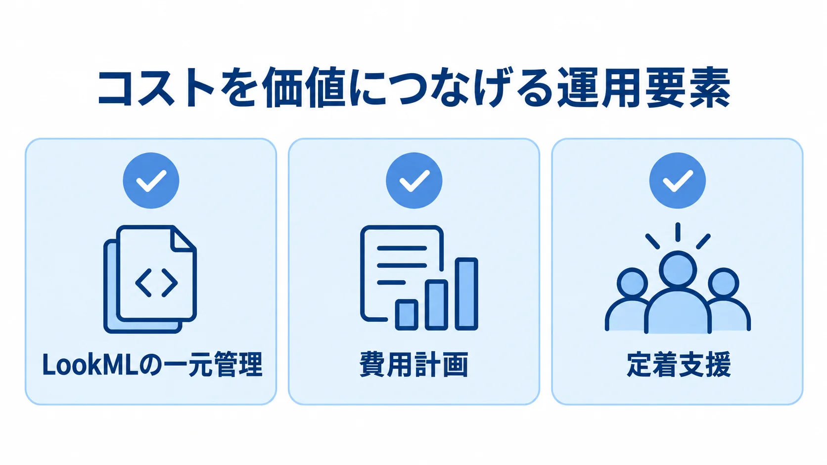 Lookerの運用コストを価値につなげる3要素 LookMLの一元管理、費用計画、定着支援を並べた運用体制のチェックリスト図