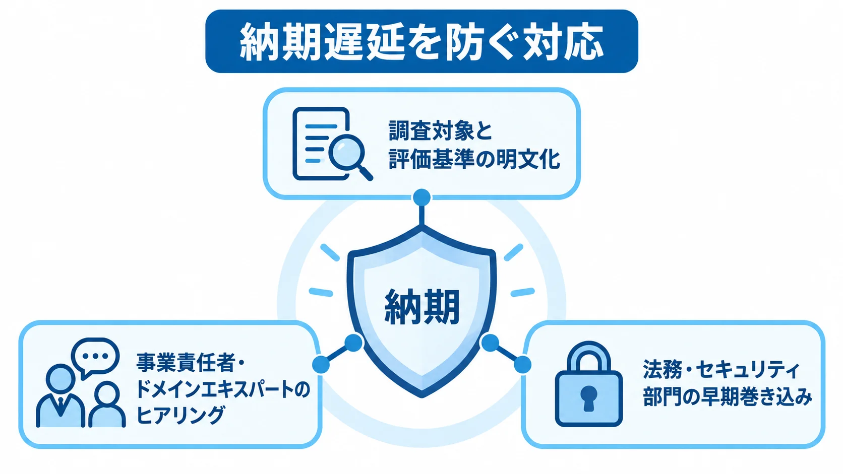 納期遅延を防ぐための早期対応 調査対象と評価基準の明文化、現場の専門家のヒアリング、法務・セキュリティ部門の早期巻き込みで納期を守る構造を示した図。