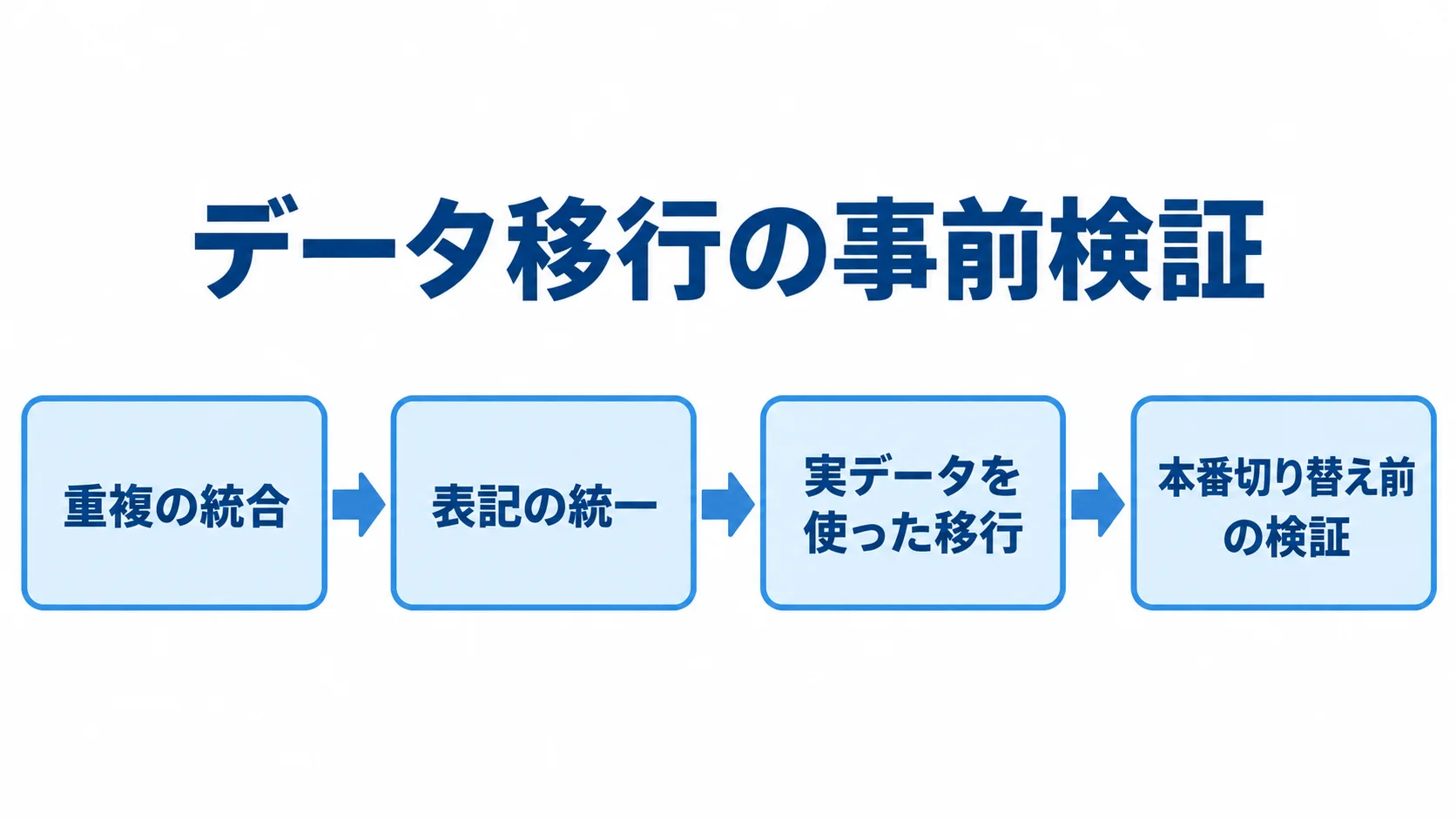 データ移行前に行う検証の流れ データの重複統合、表記統一、実データでの移行、本番前検証の順を示す図解