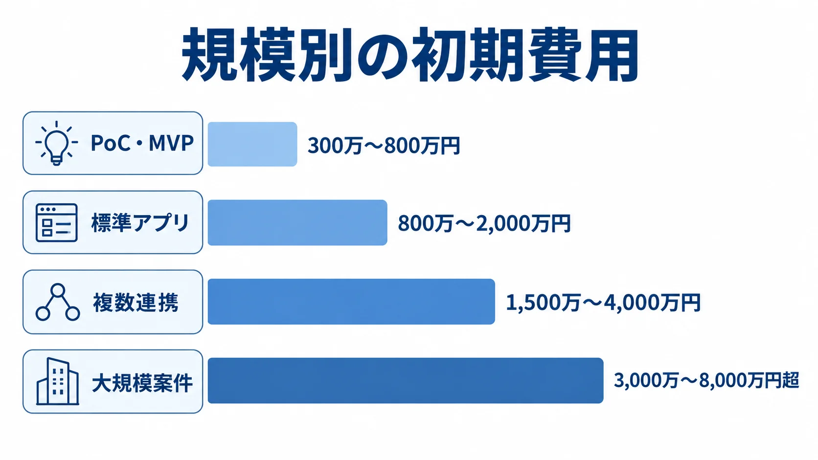 開発規模ごとの初期費用レンジ PoC・MVP、標準アプリ、複数連携、大規模案件の4区分と、それぞれの初期費用レンジを並べた横棒図。