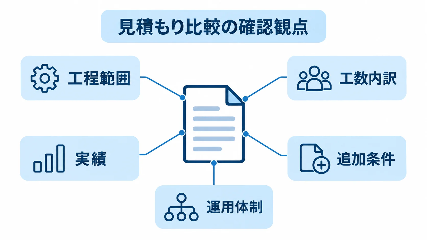 複数社の見積もりで確認する5つの観点 見積もり比較で確認する工程範囲、工数内訳、実績、追加条件、運用体制を示した図。