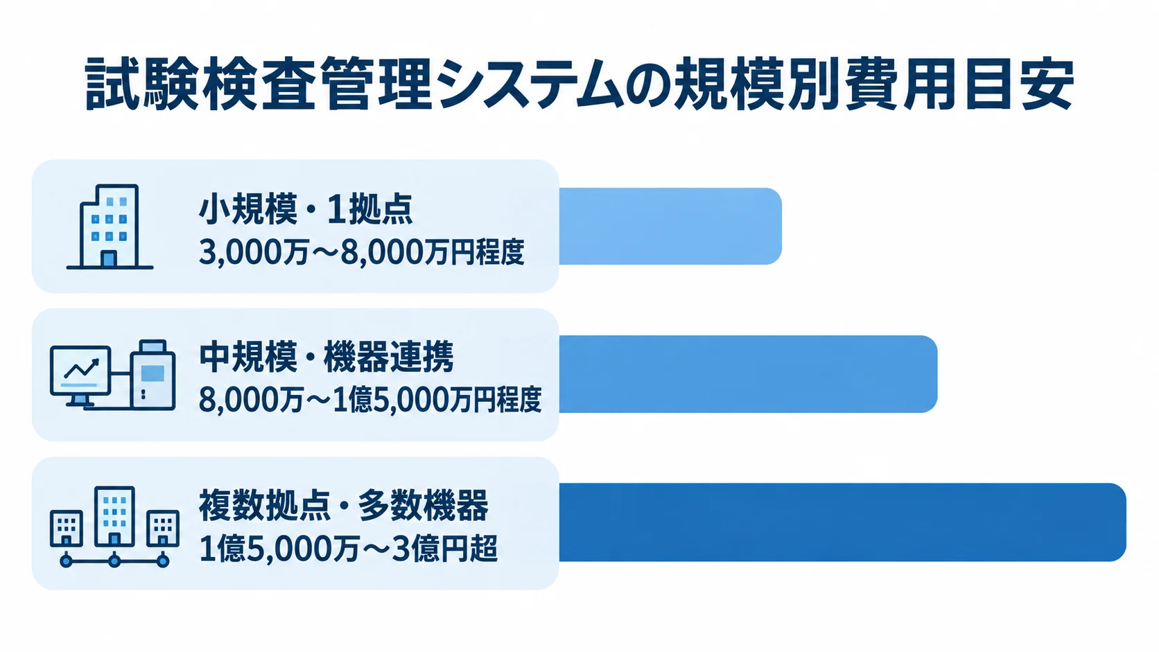 医薬品試験検査管理システムの規模別費用相場 小規模・1拠点、中規模・機器連携、複数拠点・多数機器の費用目安を横棒で比較した図解。