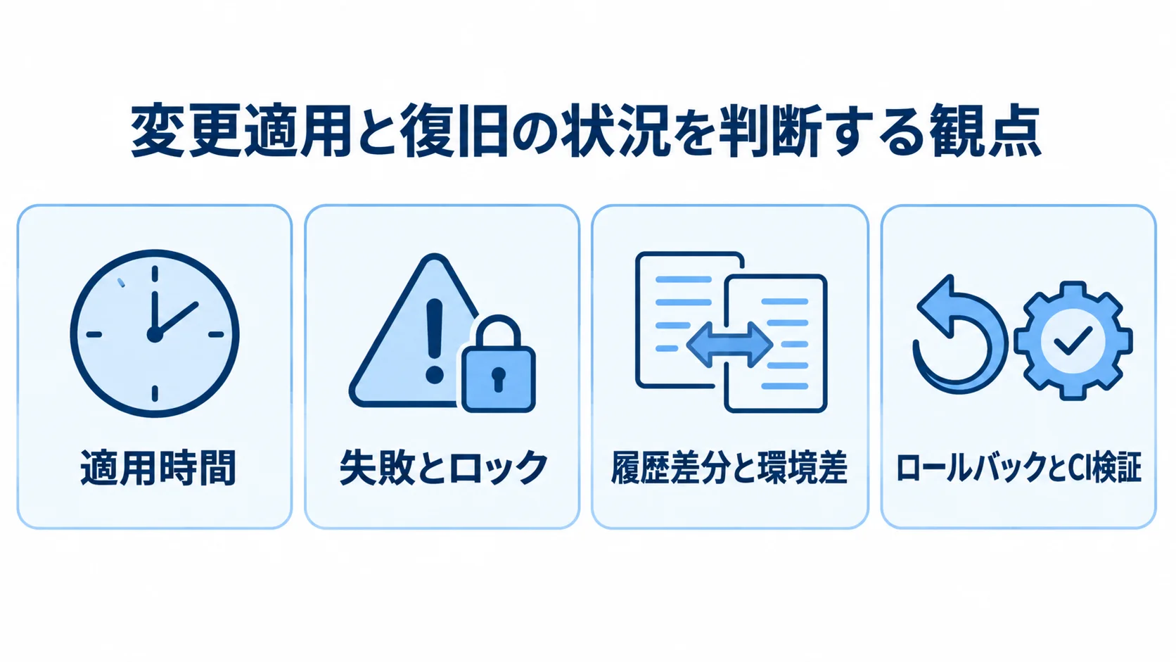 Liquibaseの変更適用と復旧を評価する観点 適用時間、失敗とロック、履歴差分と環境差、ロールバックとCI検証の4観点を示す図解