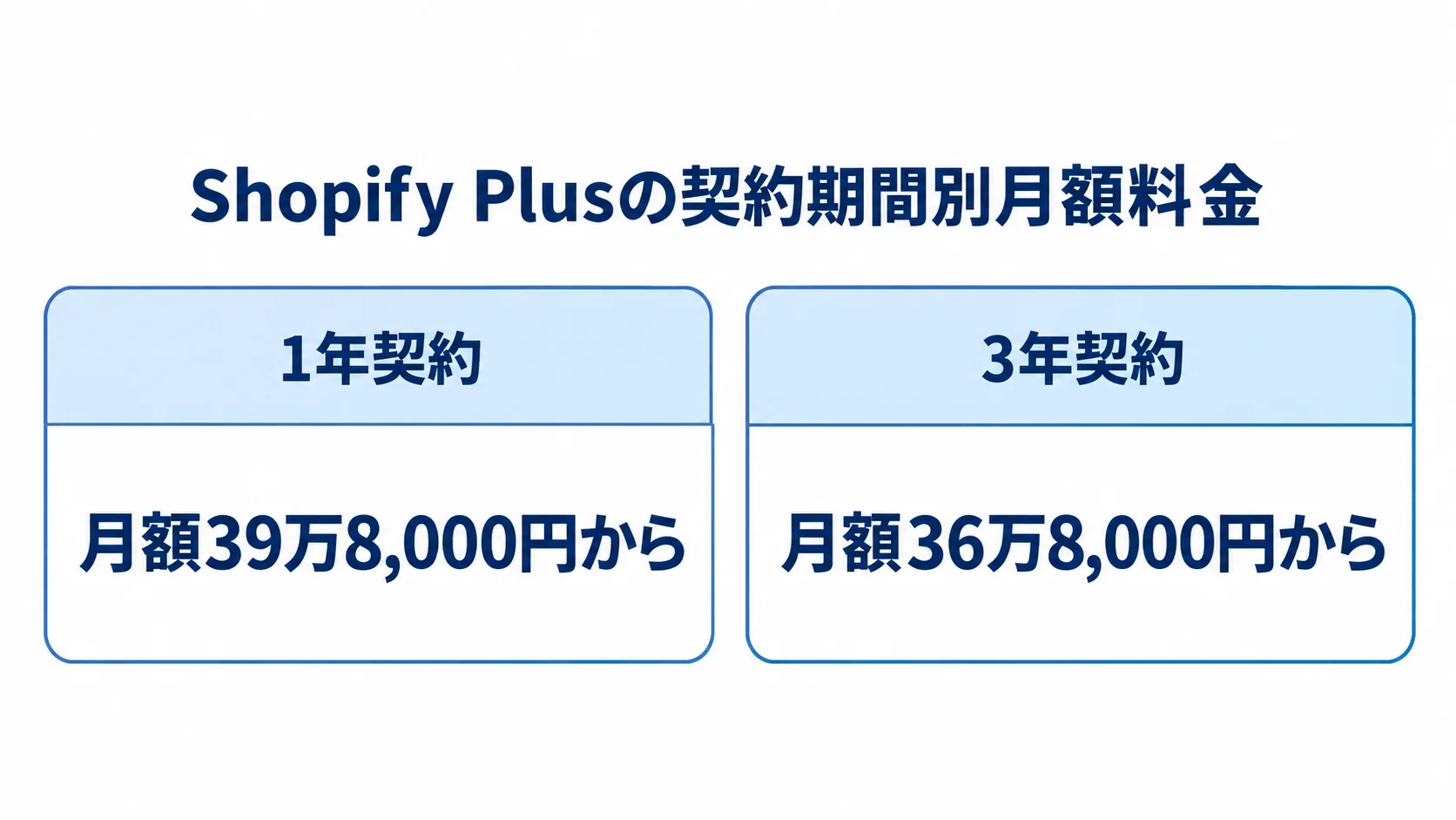 Shopify Plusの契約期間別月額料金 Shopify Plusの標準的な構成における月額料金を、1年契約と3年契約で比較した図解。