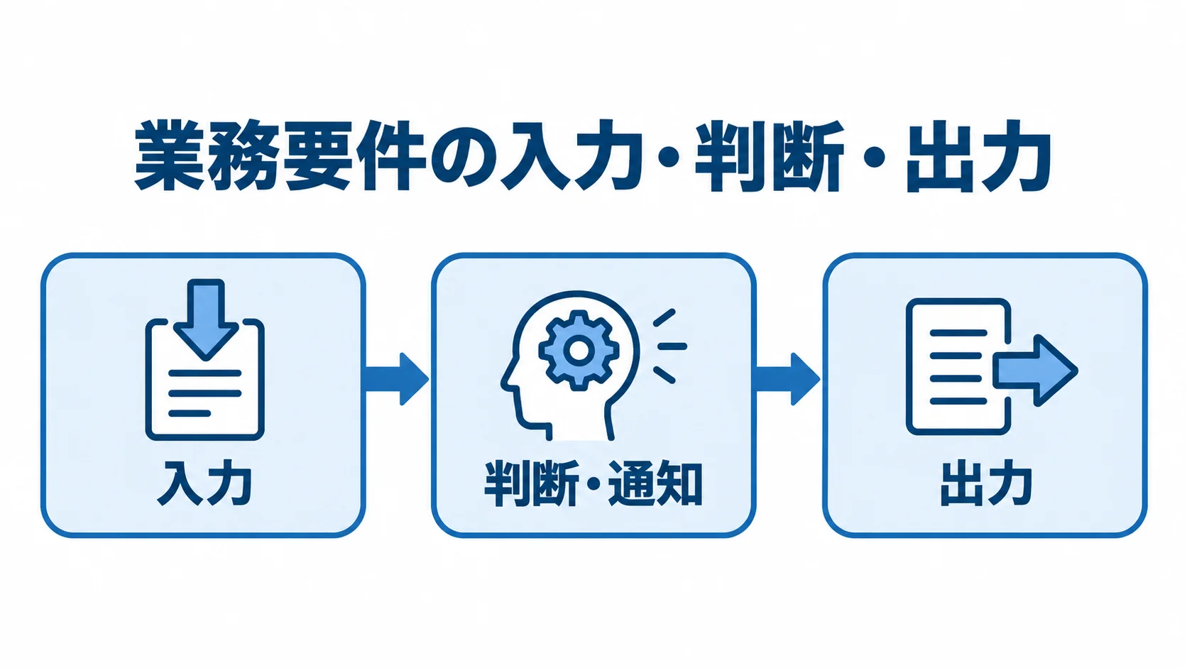 AppSheet開発で整理する入力・判断・出力 業務要件を入力、判断・通知、出力の順につなぐ3段階の流れ図。