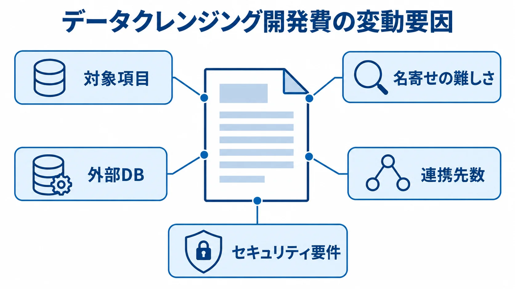 データクレンジング開発費の変動要因 見積もりを表す書類の周囲に、対象項目、名寄せの難しさ、外部DB、連携先数、セキュリティ要件を示した図解。