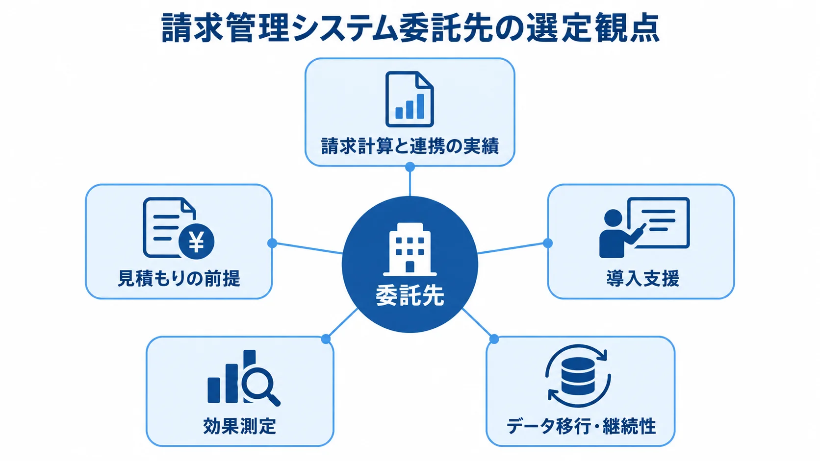 請求管理システムの委託先を評価する観点 委託先を中心に、実績、見積もり、導入支援、効果測定、データ移行と継続性を放射状に配置した図。