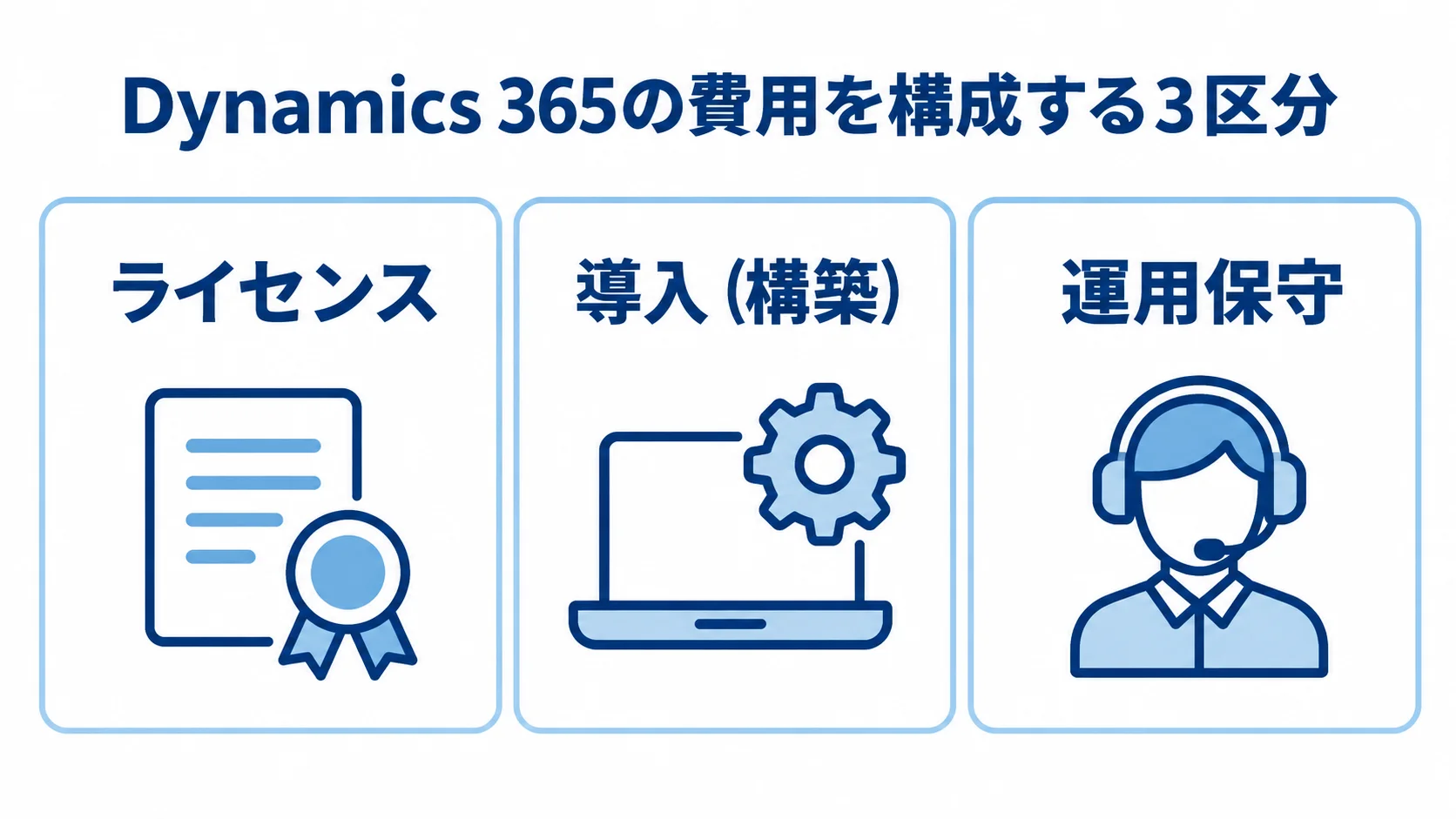Dynamics 365の費用区分 Dynamics 365の費用をライセンス、導入・構築、運用保守の3区分に分けた図