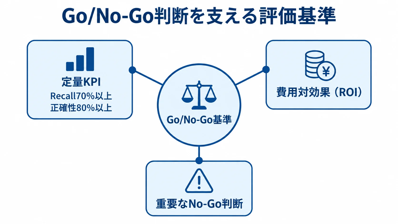 PoCのGo/No-Go判断を支える3つの評価基準 Go/No-Go基準を中心に、定量KPI、費用対効果(ROI)、重要なNo-Go判断を配置し、定量KPIにはRecall70%以上と正確性80%以上を添えた図解。