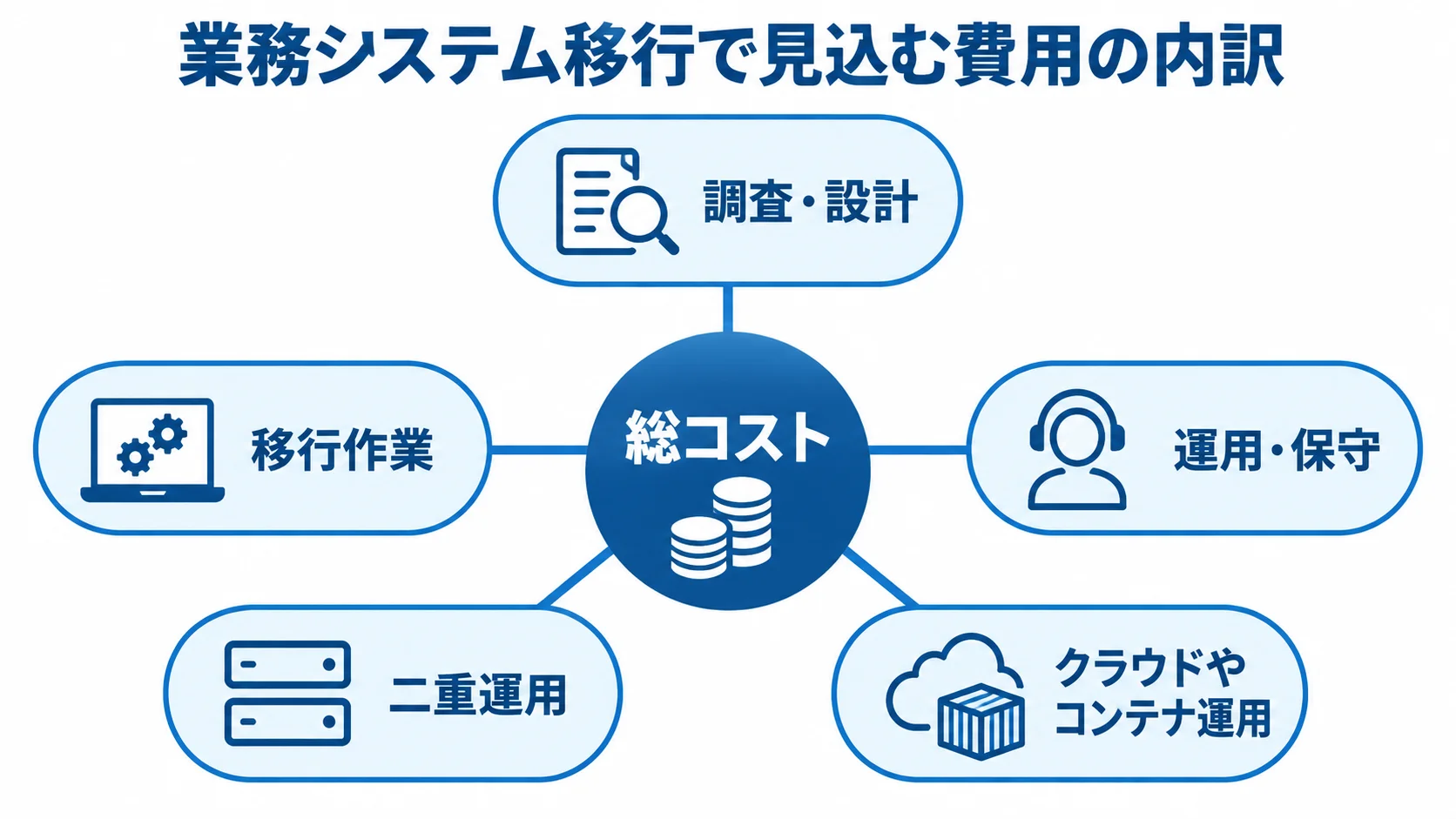 業務システム移行の総コストを構成する費用項目の図 総コストを中心に、調査・設計、移行作業、運用・保守、二重運用、クラウドやコンテナ運用を配置した図