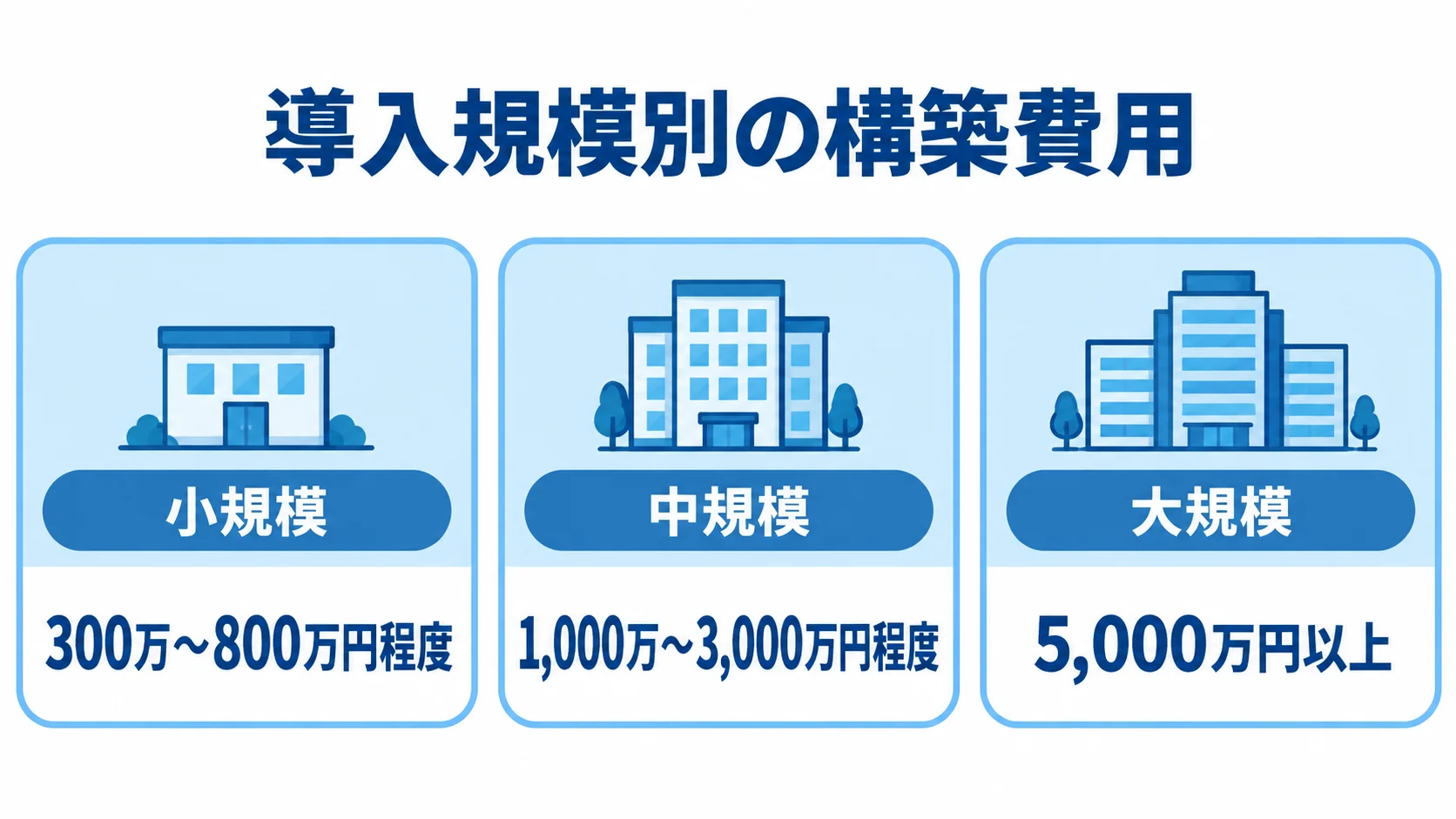 導入規模ごとの構築費用の目安を、小規模・中規模・大規模の3枚のカードで示した図。