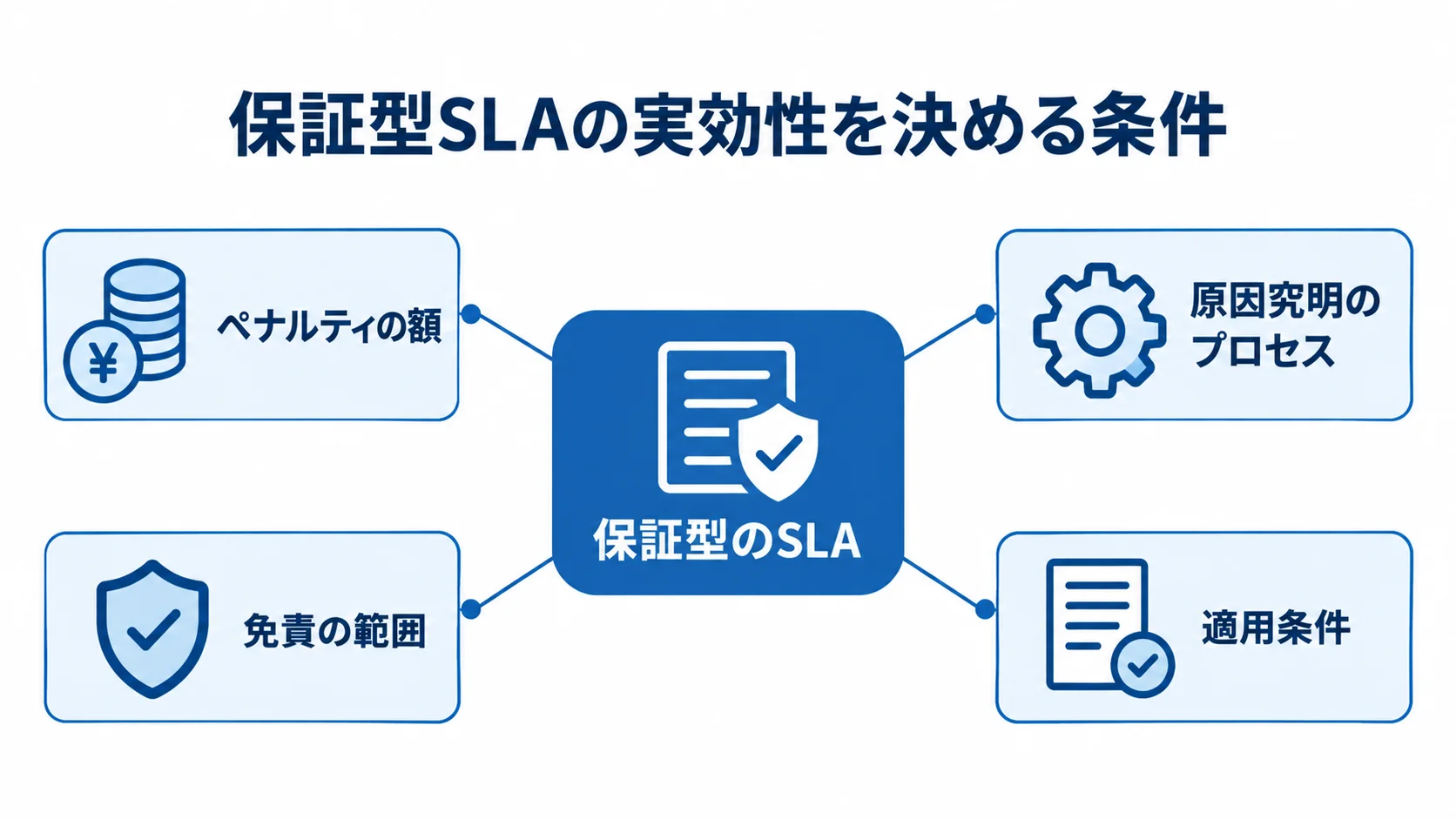 保証型SLAで確認する契約条件 保証型SLAの周囲に、ペナルティの額、原因究明、免責範囲、適用条件を配置した図。