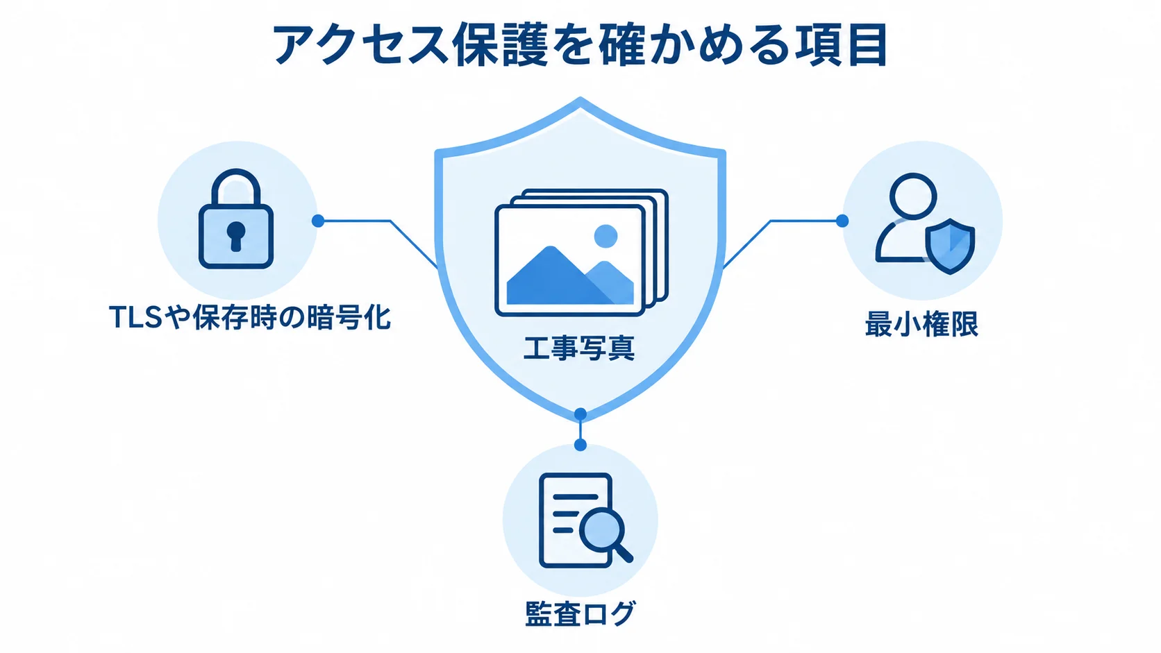 工事写真のアクセス保護で確認する項目 工事写真を中心に、TLSや保存時の暗号化、最小権限、監査ログを周囲に示した保護対策の図