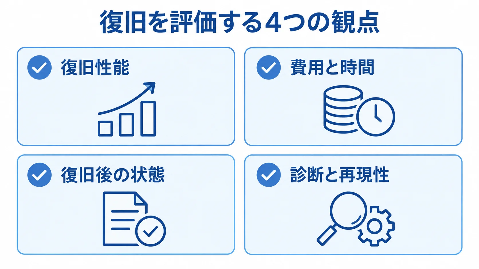 復旧を評価する4つの観点のチェックリスト 復旧性能、費用と時間、復旧後の状態、診断と再現性の4項目を並べた評価チェックリスト。