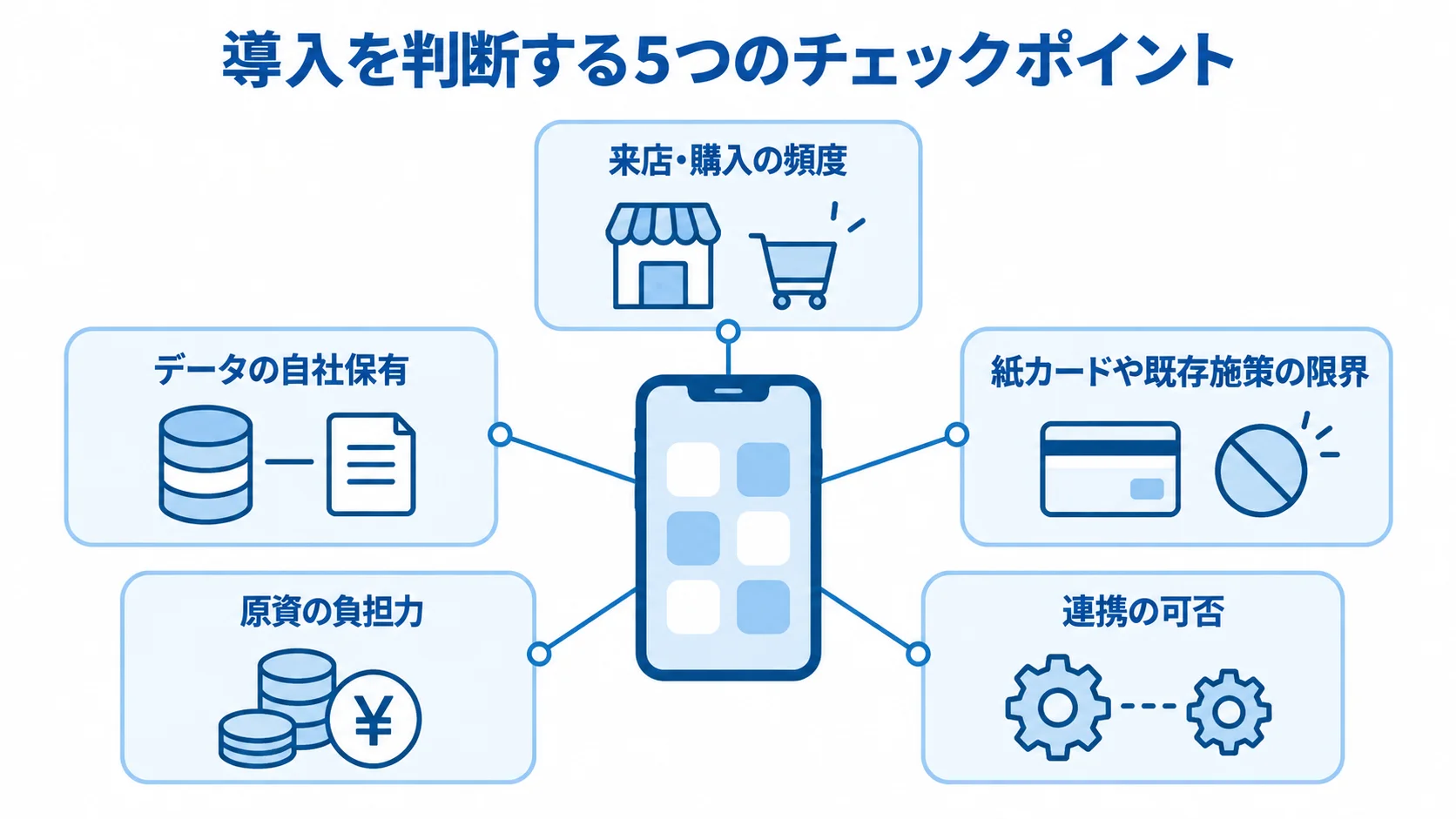 ポイントアプリの導入判断を中心に、来店頻度・データ保有・既存施策・原資・連携の5条件を放射状に並べた図解。