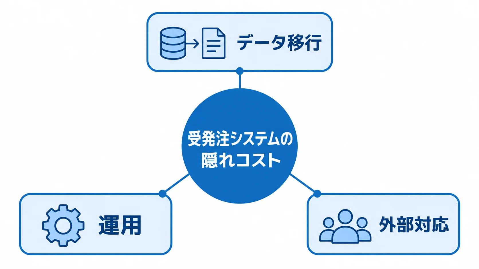 受発注システムで見落としやすい費用の分類図 受発注システムの隠れコストをデータ移行、運用、外部対応の3分類で示した図。