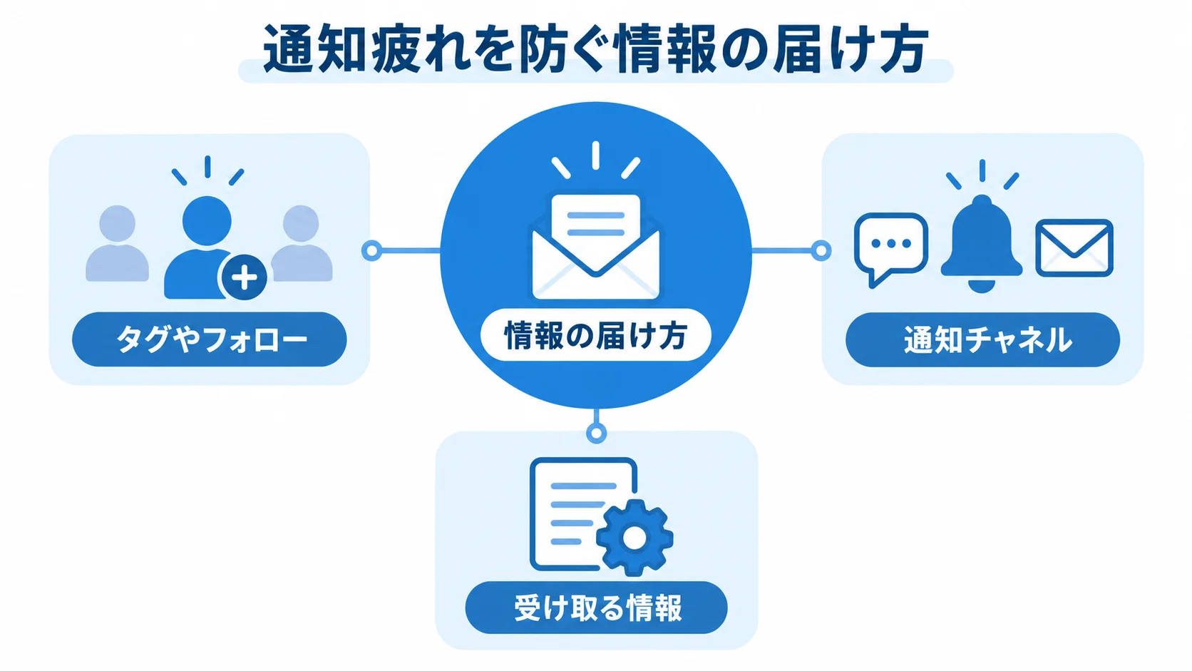 情報の届け方を中心に、タグやフォロー、通知チャネル、受け取る情報を周囲に配置した図解。