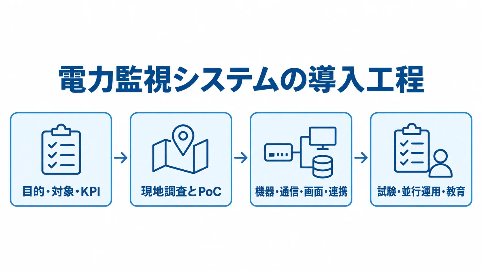 電力監視システム開発の4工程を示す図 目的・対象・KPIの整理から現地調査とPoC、機器・通信・画面・連携の設計、試験・並行運用・教育へ進む4工程の図です。