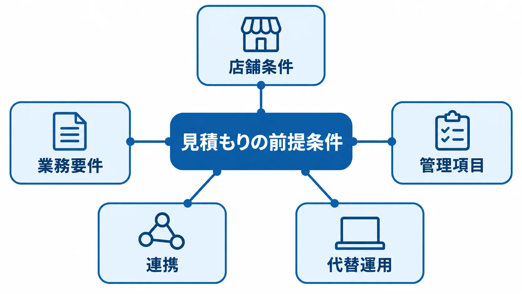 セルフオーダーの見積もり前にRFPへまとめる情報 RFPを中心に、店舗条件、業務要件、管理項目、連携、代替運用を並べた図。