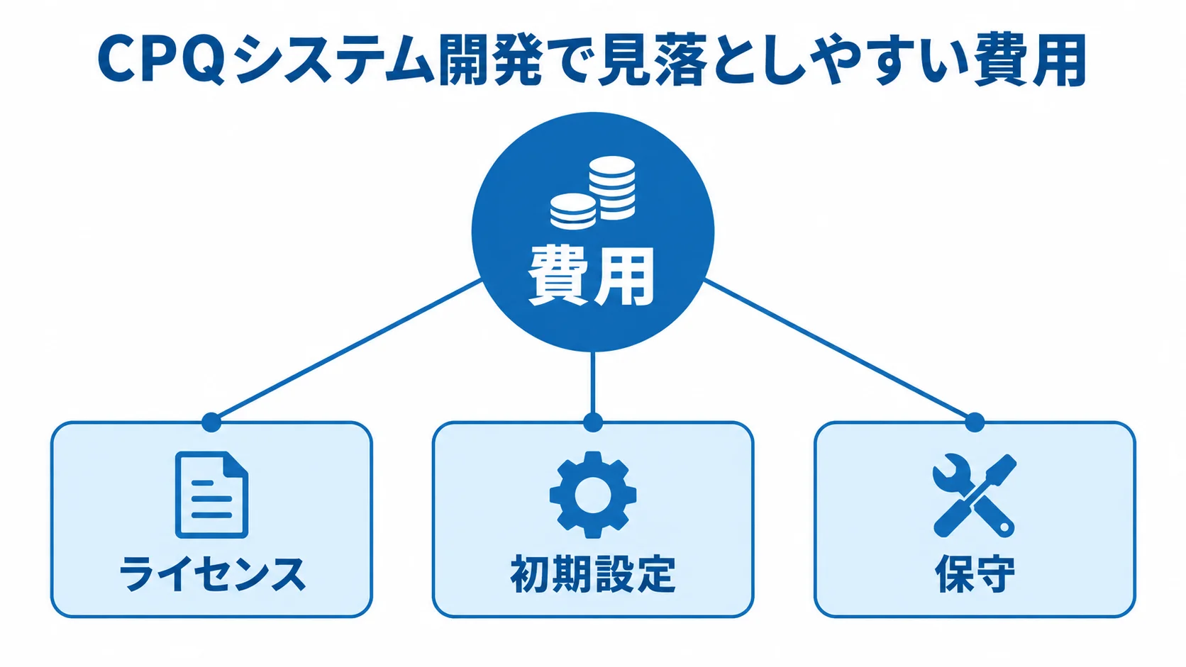 CPQシステム開発の主な費用項目を示す図解 費用を中心にライセンス、初期設定、保守を結んだ図解