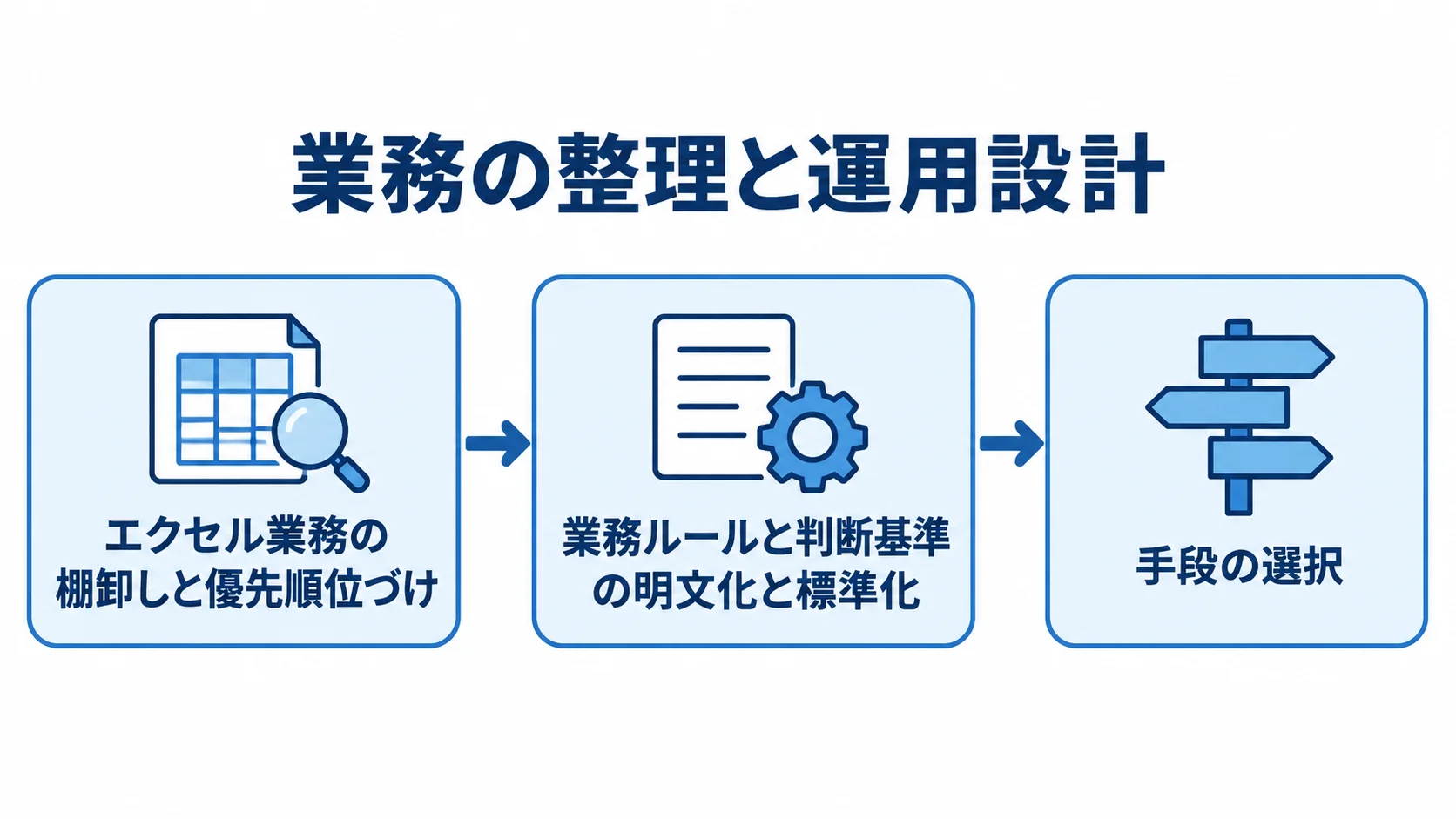 属人化解消に向けた業務標準化の順序 業務の棚卸し、ルールの明文化と標準化、ツール選定の順序を示す図解。
