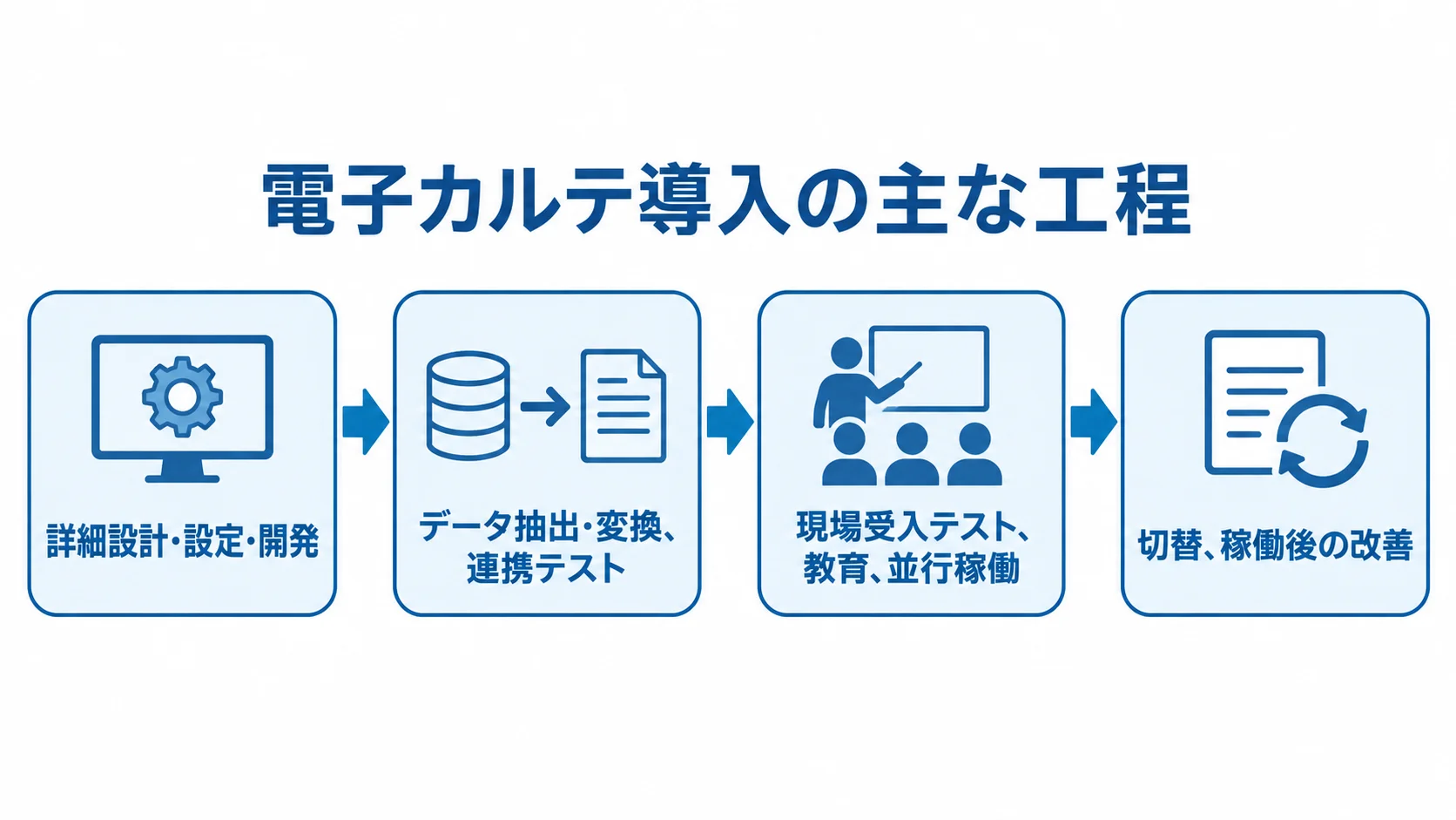 電子カルテの設計から切替後の改善までの導入工程 電子カルテ導入の工程を、詳細設計からデータ移行・連携テスト、現場受入テスト・教育、切替・稼働後の改善へつないだ図。