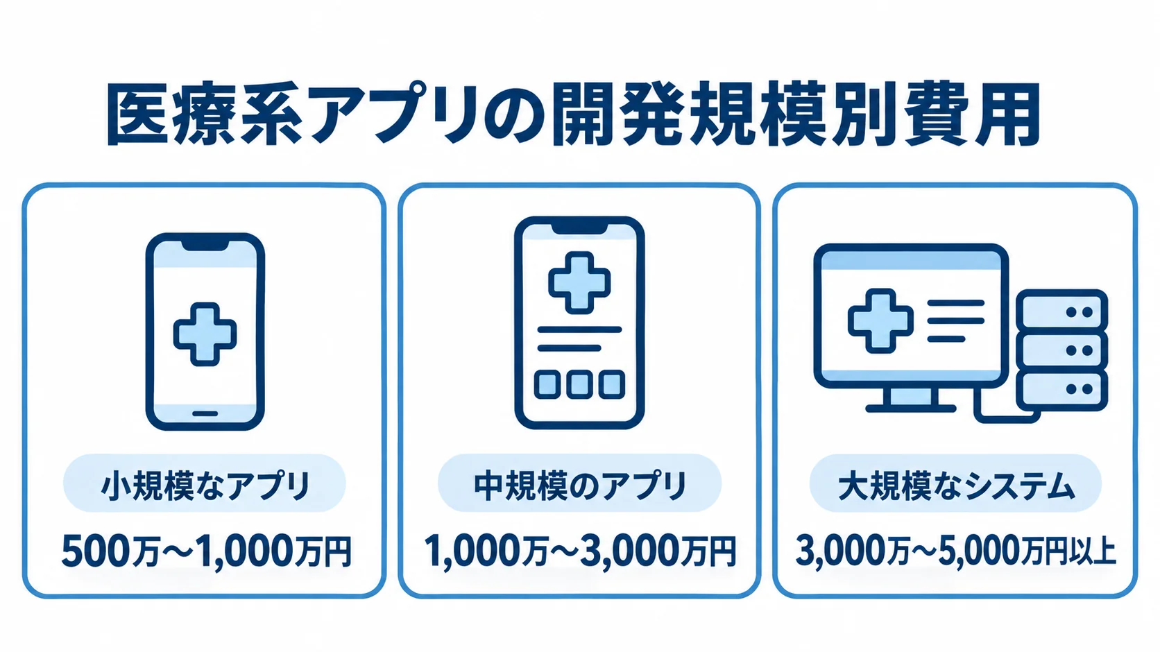開発規模別に見る医療系アプリの費用相場 小規模なアプリ、中規模のアプリ、大規模なシステムの費用幅を3つのパネルで比較した図解。