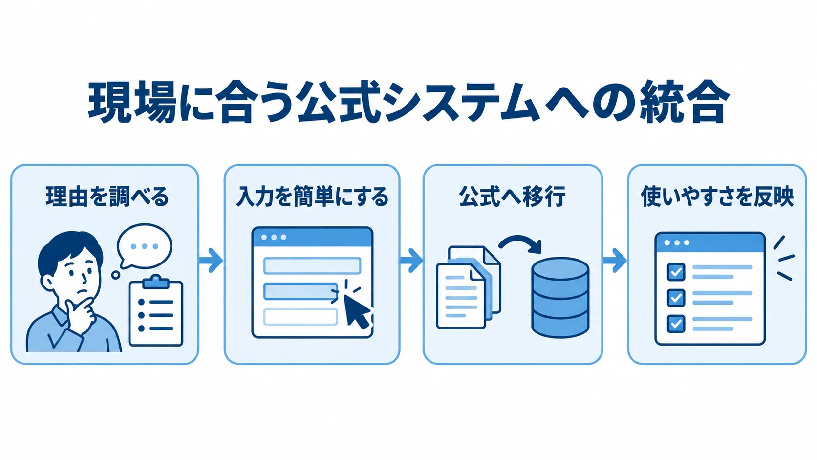 現場への聞き取りから公式システムへの移行、使いやすさの反映までをつなぐ4段階の図。