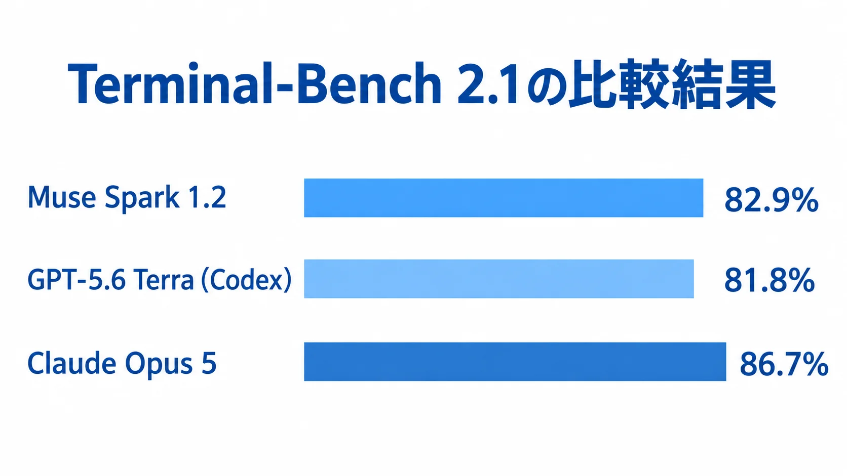 Terminal-Bench 2.1の公表スコア比較 Terminal-Bench 2.1の値を、Muse Spark 1.2が82.9%、GPT-5.6 Terra(Codex)が81.8%、Claude Opus 5が86.7%として横棒で比較した図。