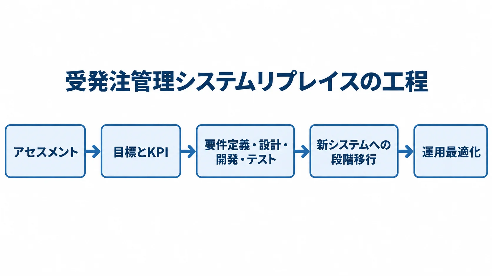 アセスメントから目標とKPIの設定、開発・テスト、段階移行、運用最適化へ進む工程図
