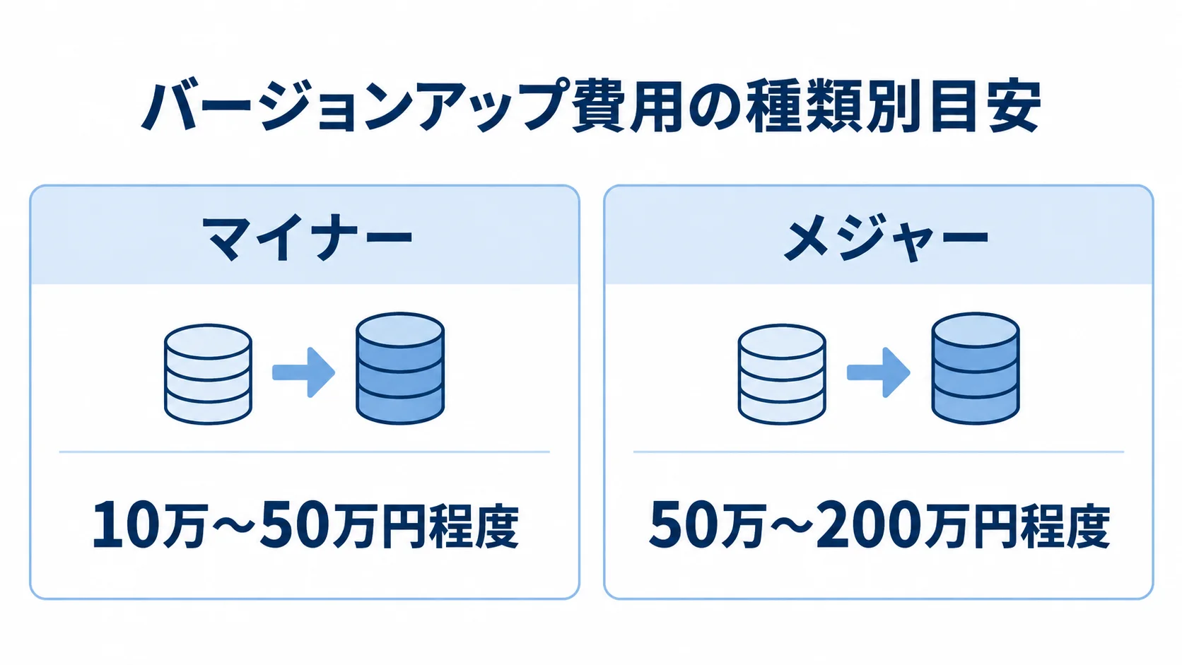 PostgreSQLのバージョンアップ費用 マイナー更新とメジャー更新の費用目安を左右に並べて比較した図。